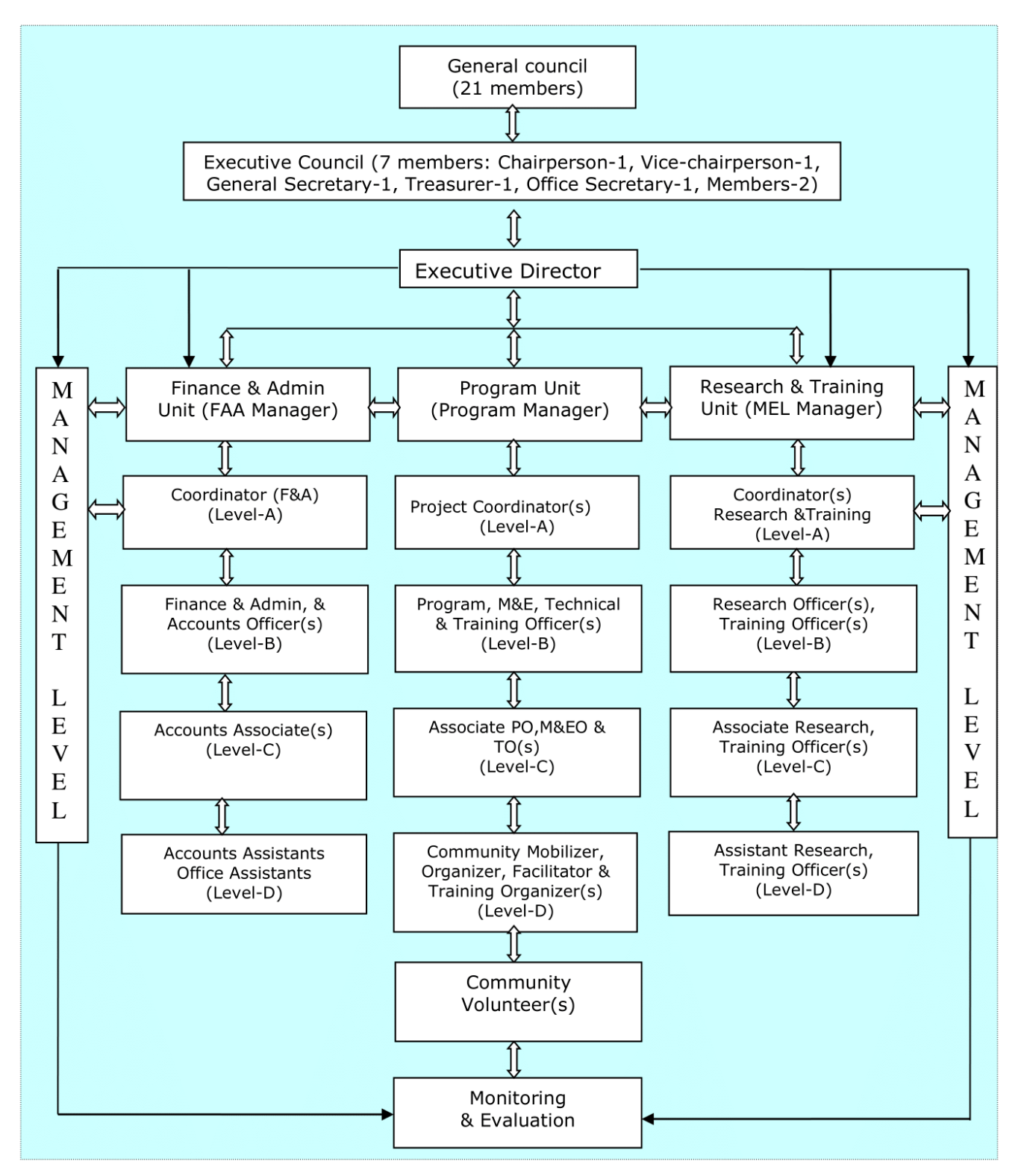 TUS Organogram